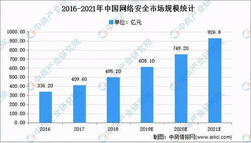2021年中國網(wǎng)絡安全市場規(guī)模及發(fā)展趨勢預測分析