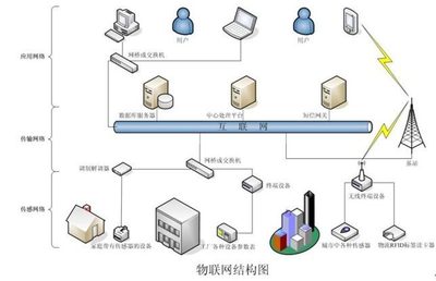 物聯網技術 課程體系、就業方向與前景分析